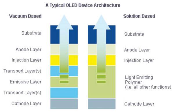 OLED device architecture